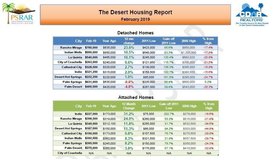 February 2019 Coachella Valley Real Estate Market Report