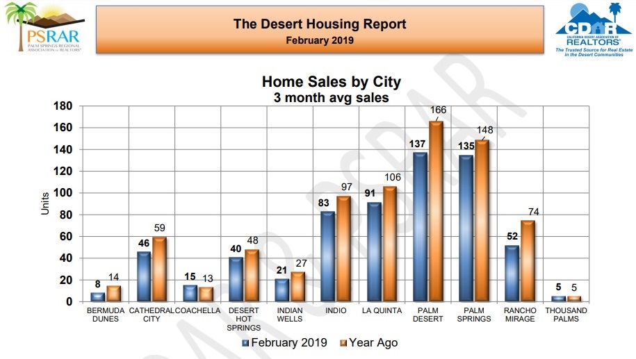 February 2019 Coachella Valley Real Estate Market Report