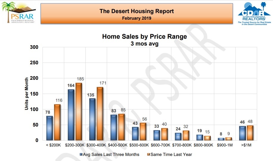 February 2019 Coachella Valley Real Estate Market Report