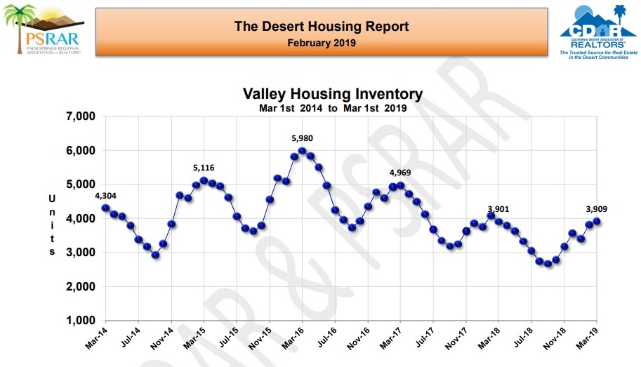 February 2019 Coachella Valley Real Estate Market Report