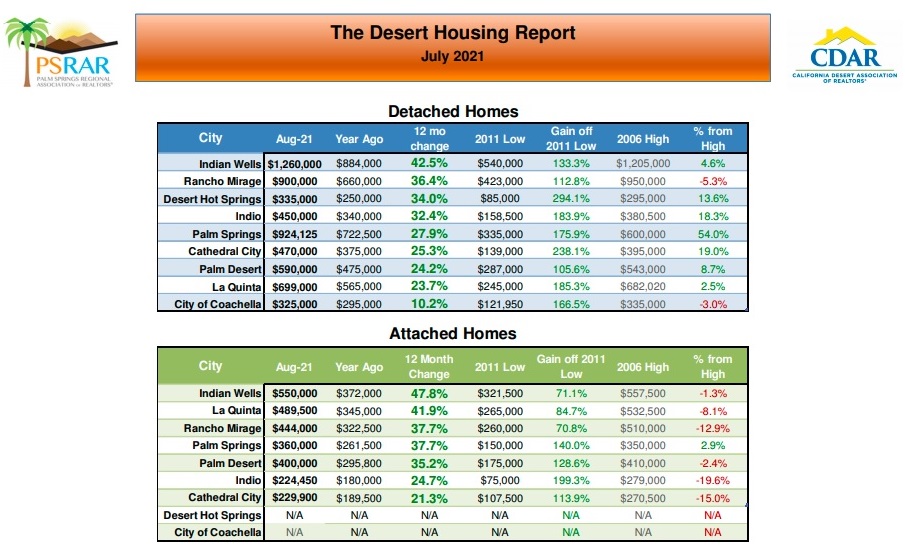 July 2021 Coachella Valley Residential Real Estate Market Update