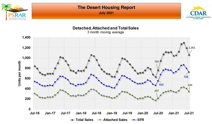 July 2021 Coachella Valley Residential Real Estate Market Update