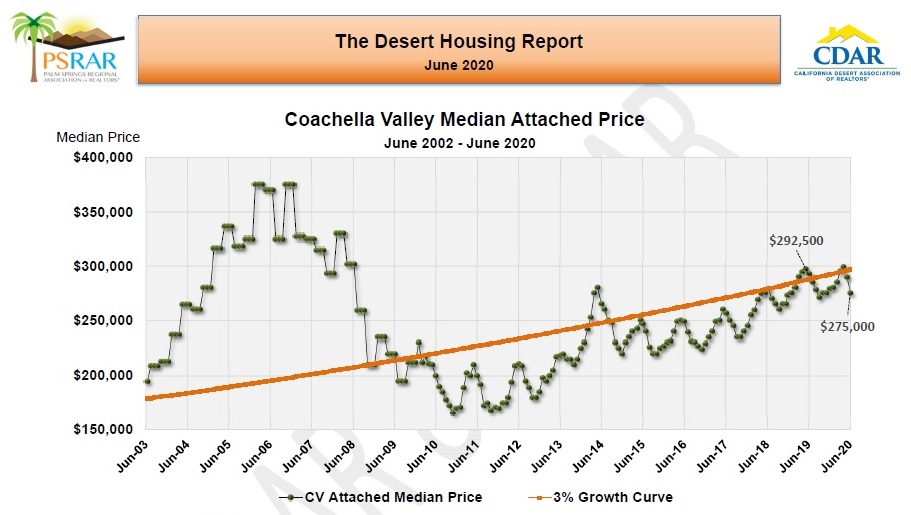 June 2020 Standard Coachella Valley Residential Real Estate Market Update