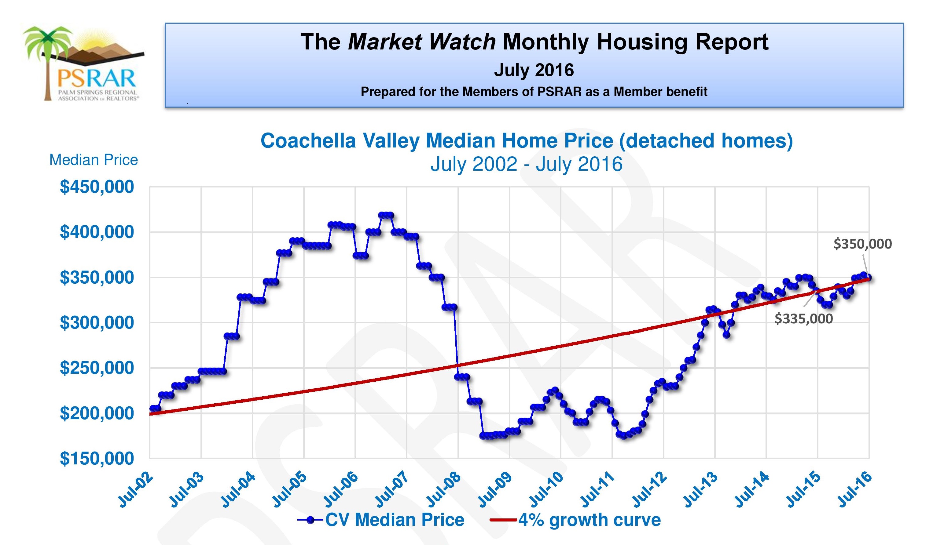 Coachella Valley Median Home Price (Detached Homes)