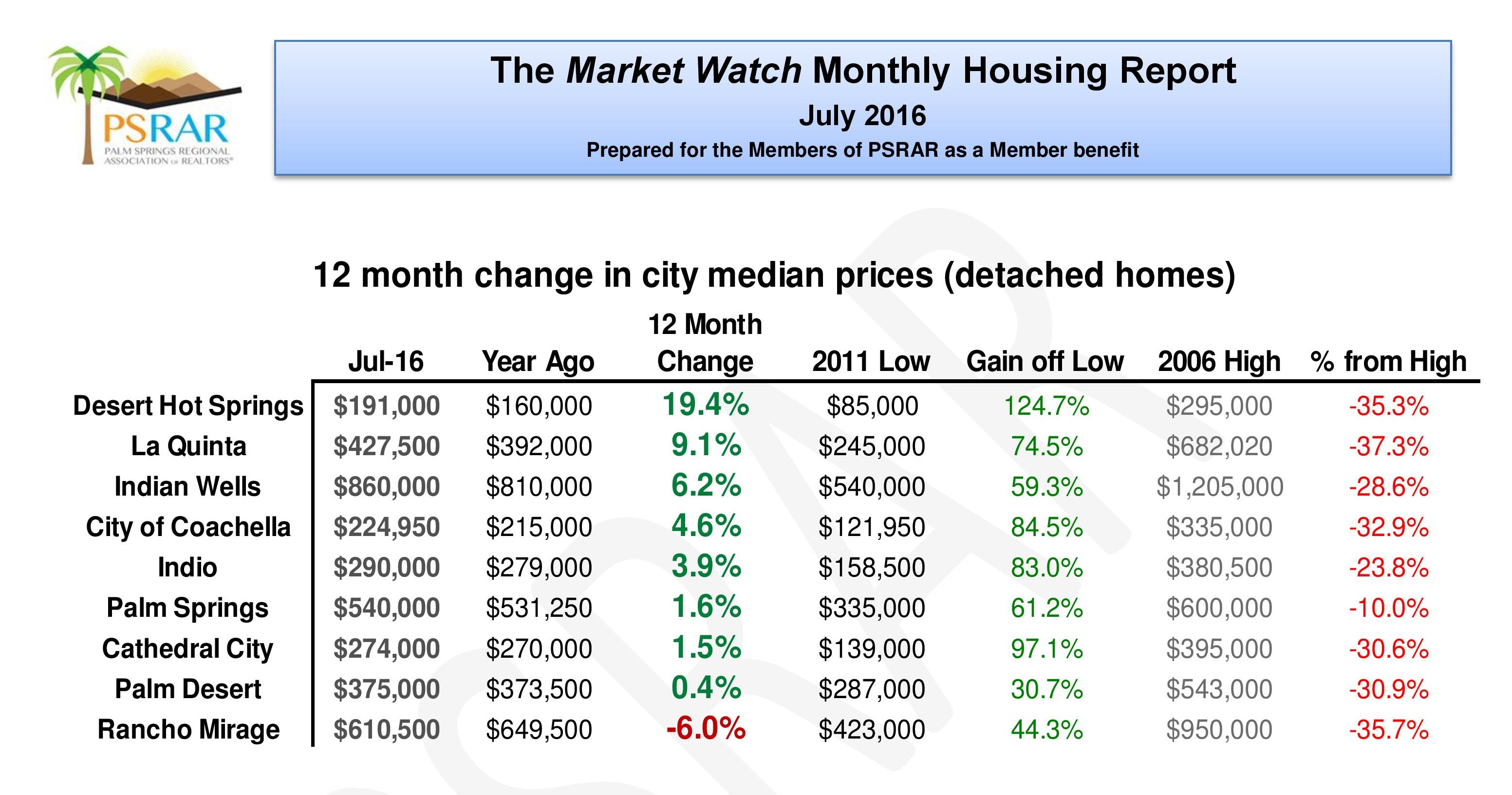 12 Month Change In City Median Prices (Detached Homes)