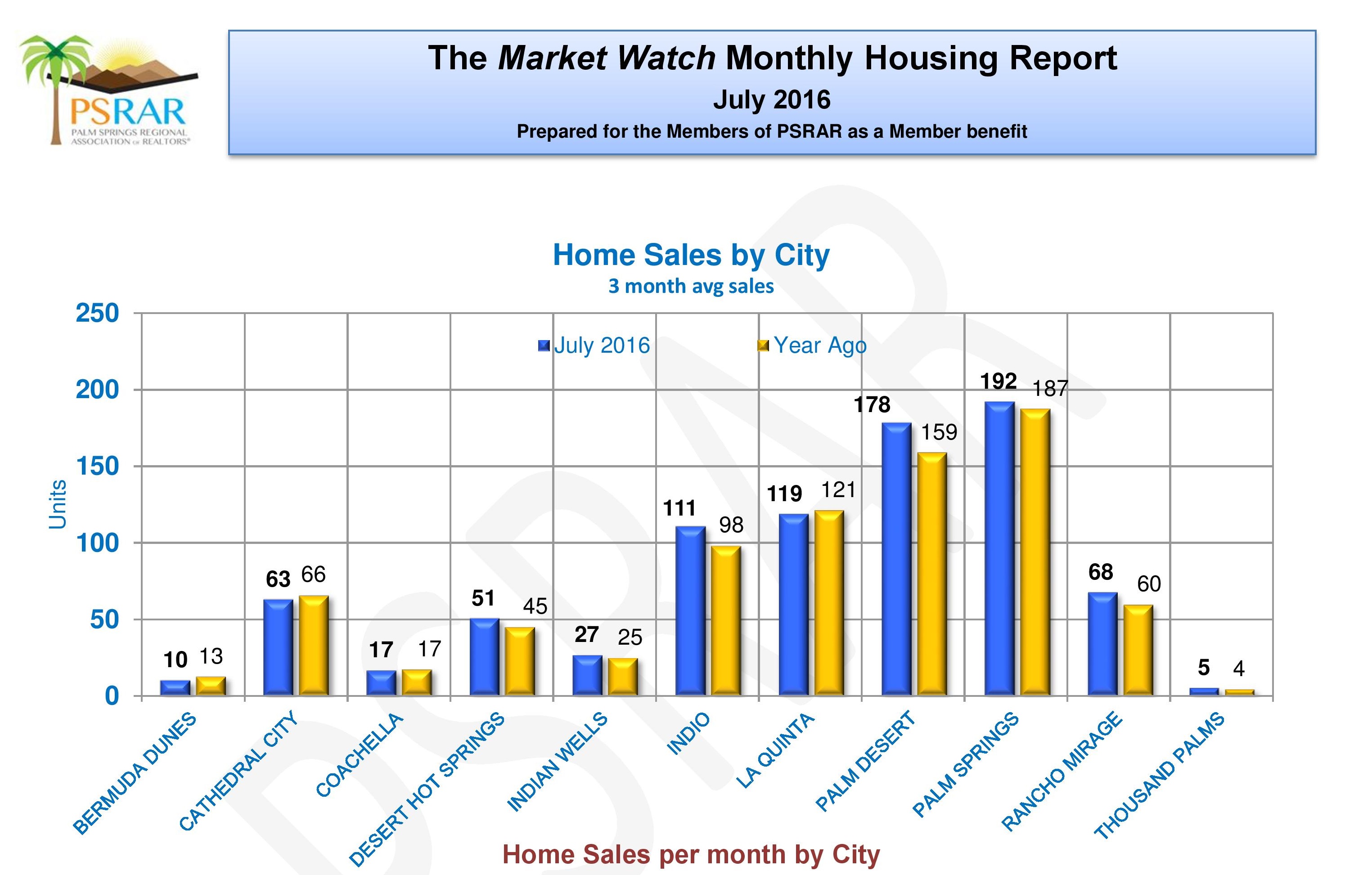 Home Sales By City (3 Month Average Sales)