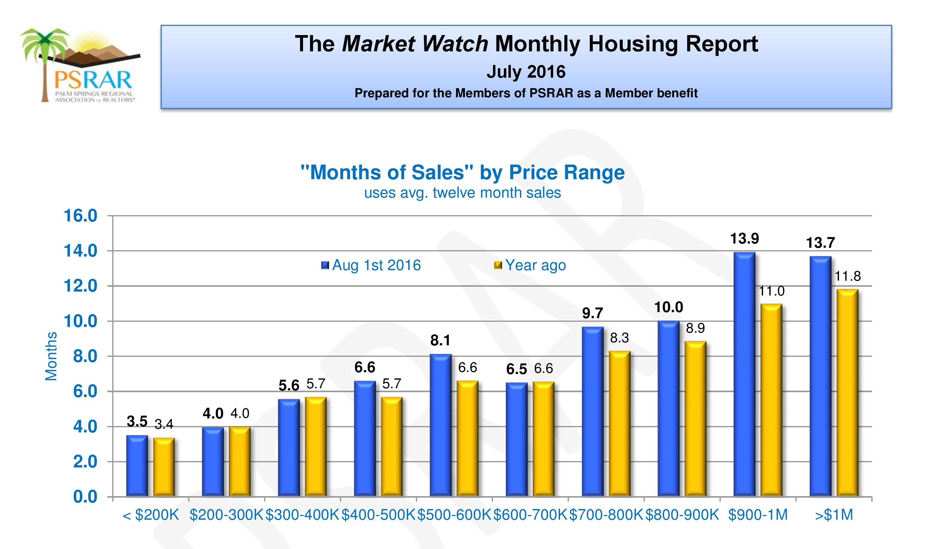 Months Of Sales By Price Range