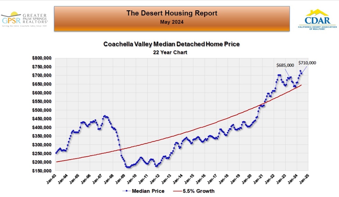 May 2024 Coachella Valley Residential Real Estate Market Update