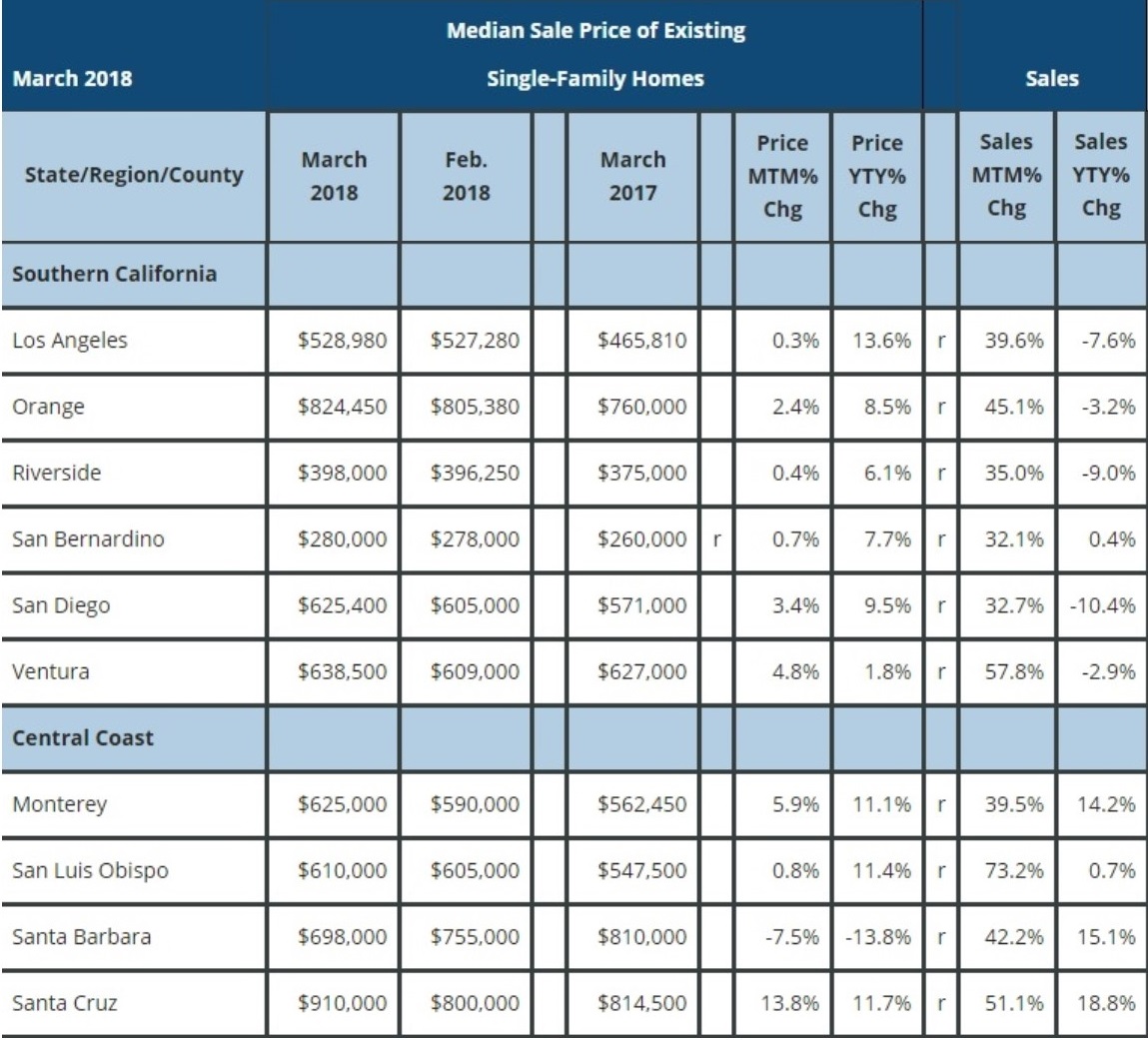 California Statewide Home Sales Higher In March As Median Price Reaches