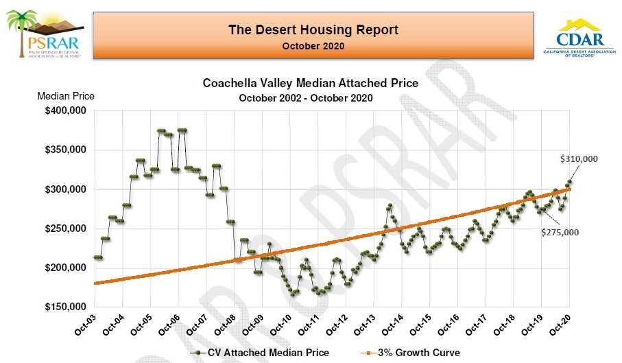 October 2020 Coachella Valley Residential Real Estate Update