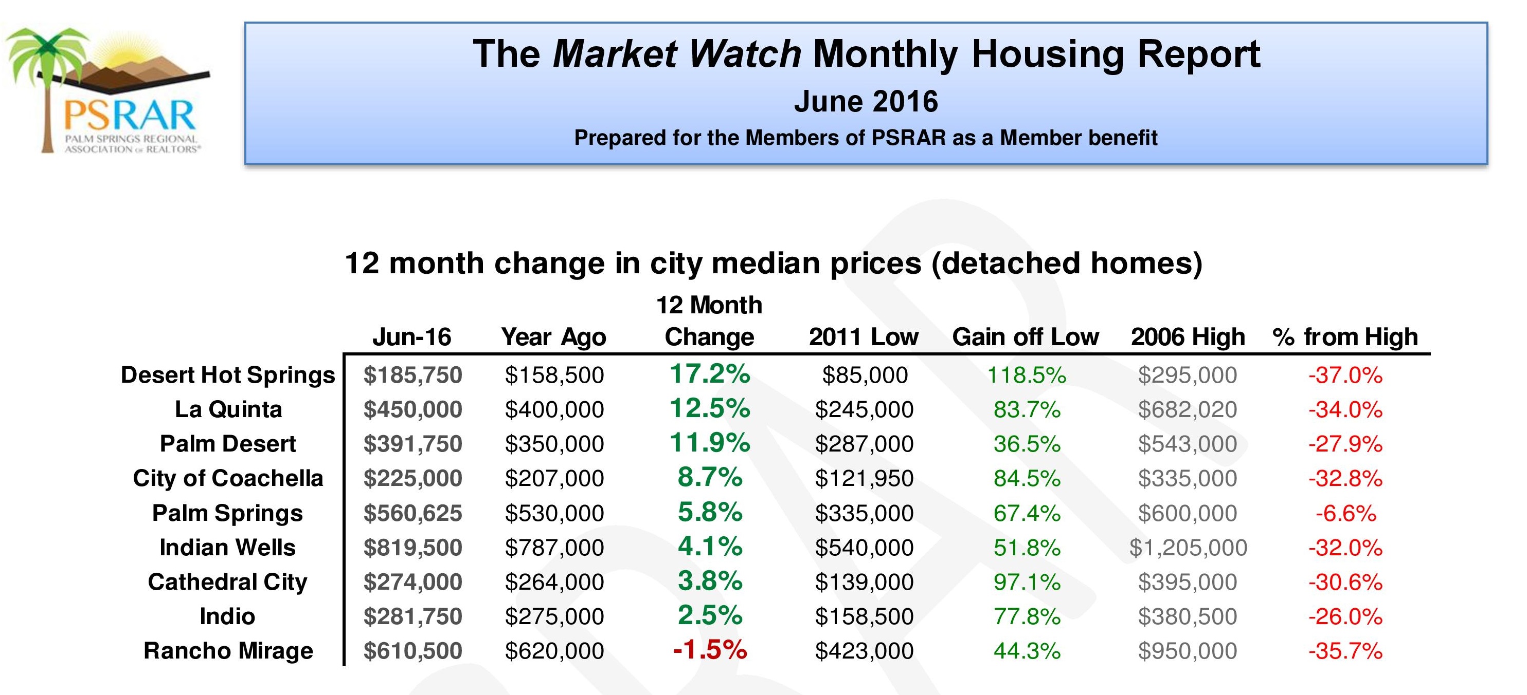 Market Watch LLC June 2016 Coachella Valley Housing Report