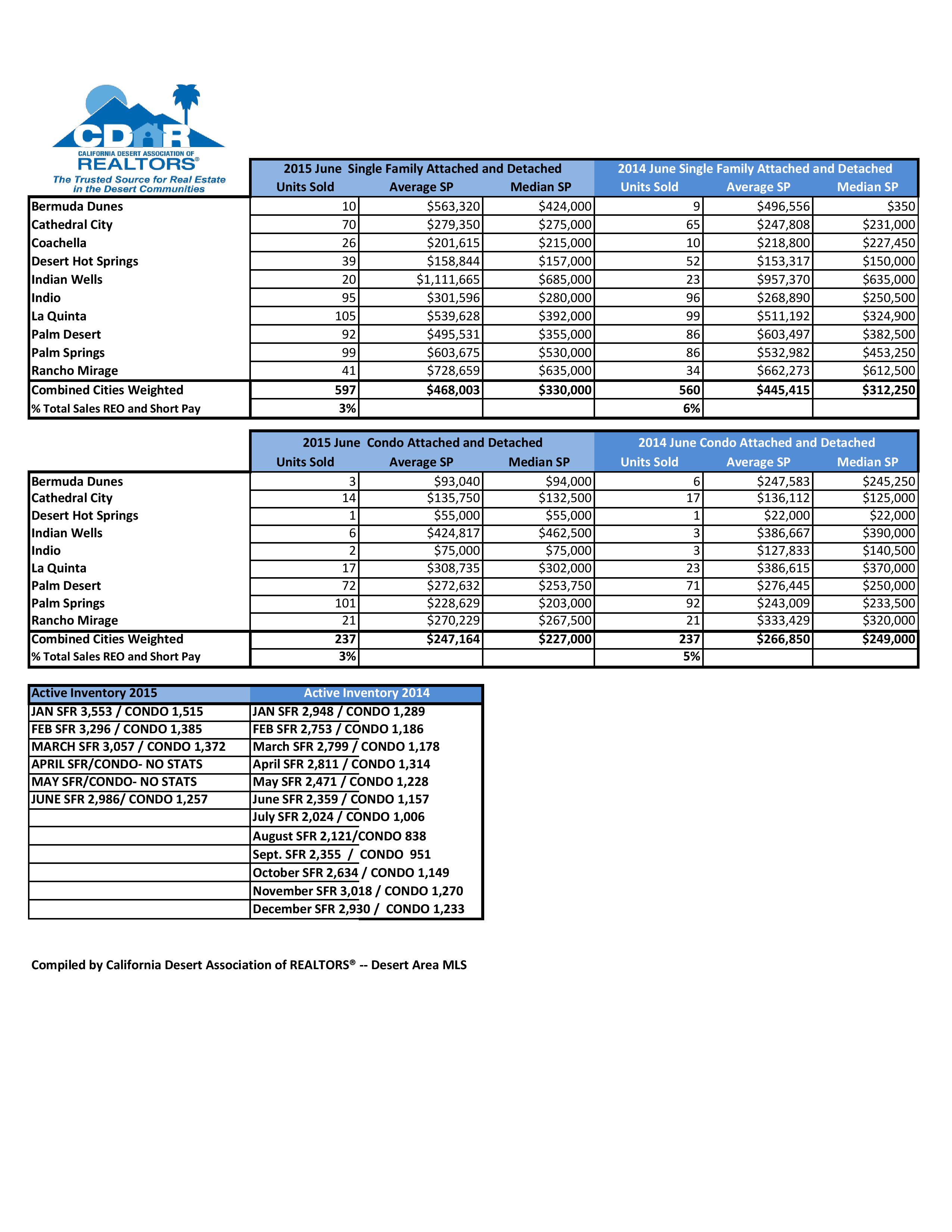 CDAR June 2015 Coachella Valley Real Estate Market Statistics
