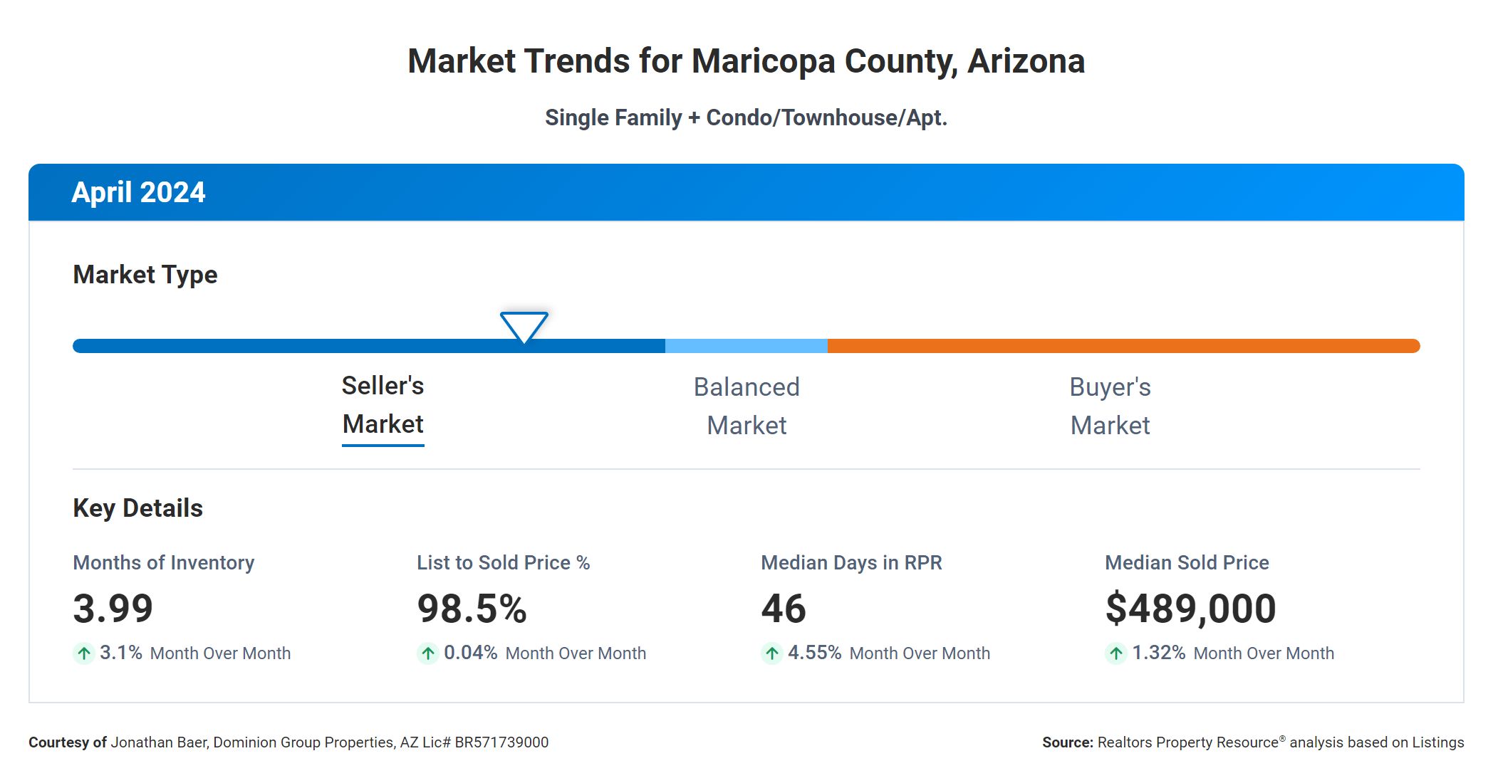 April 2024 Maricopa County Real Estate Market Trends