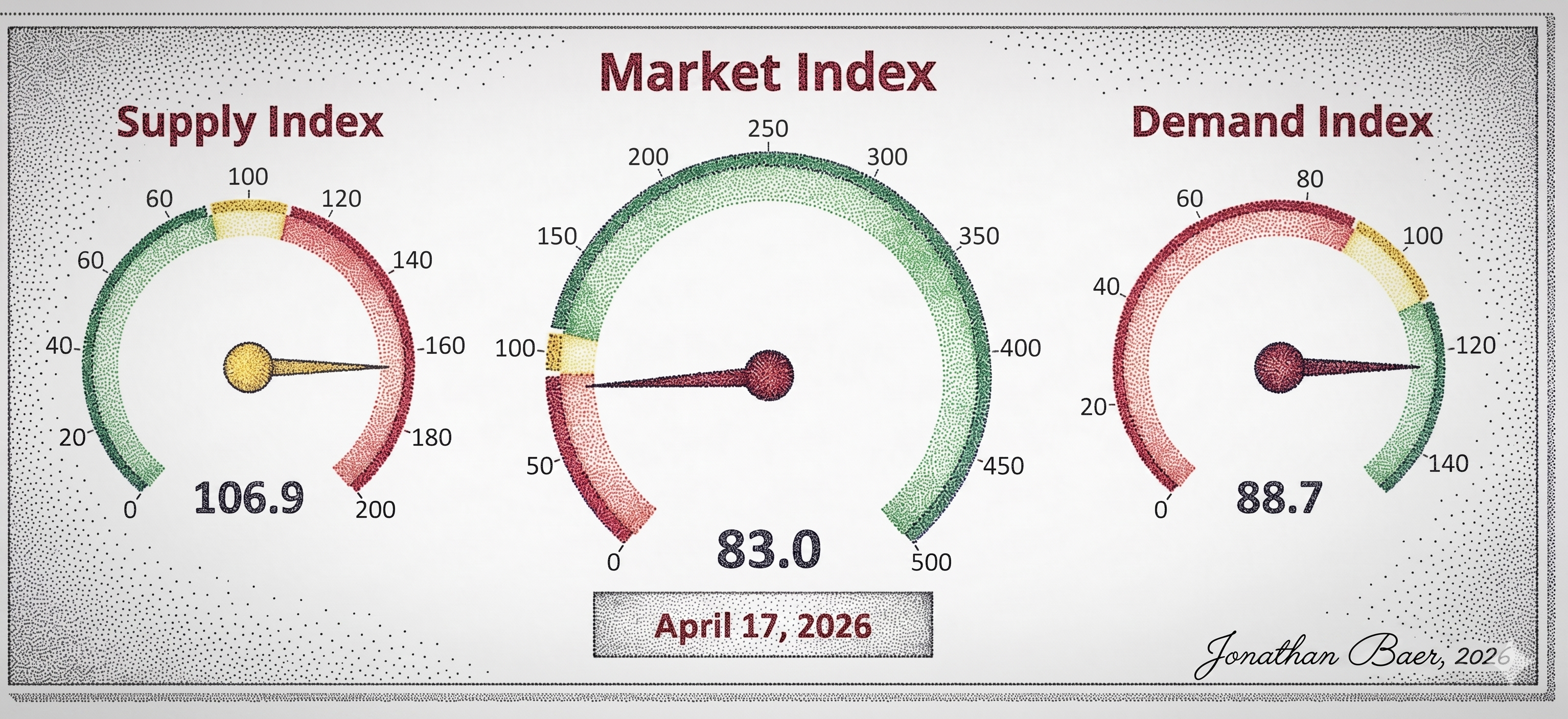 April 2026 Market Gauges