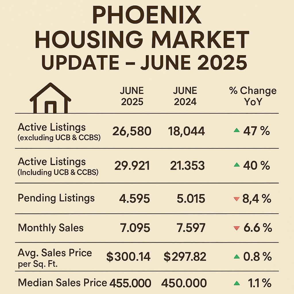 Phoenix Housing Market Update – June 2025