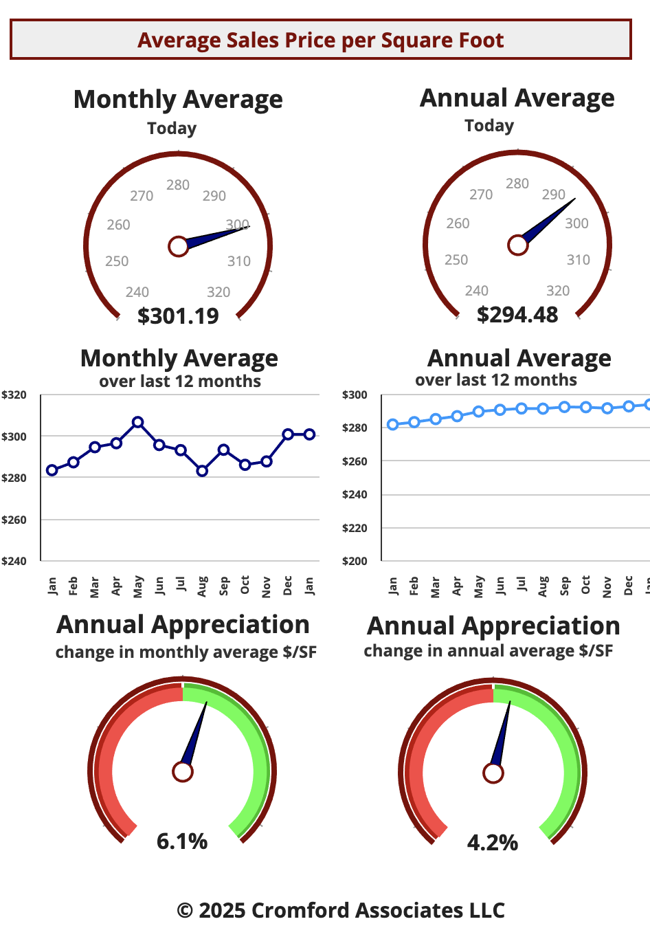 January 2025 Market Snap Shot