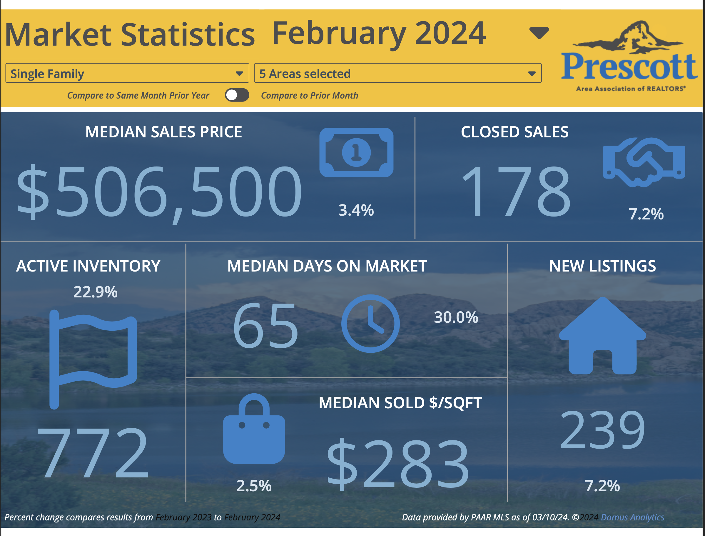 Prescott Area Market Stats