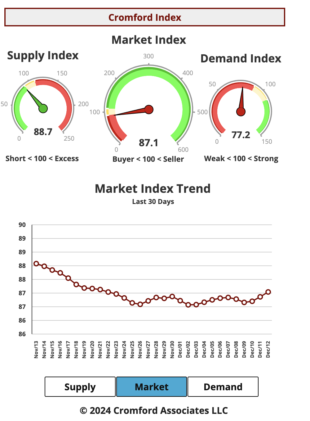 Navigating the Phoenix Housing Market: December 2024