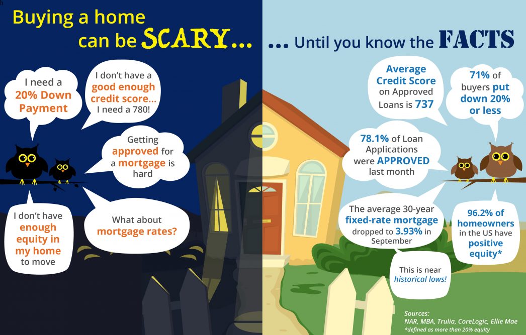 buying a home, know the facts