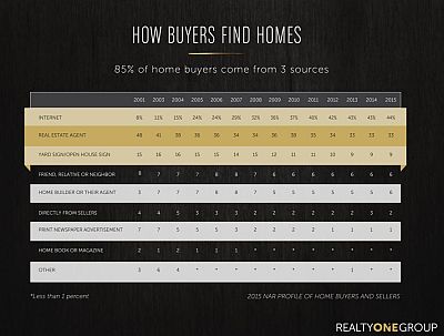 Where do real estate buyers come from?