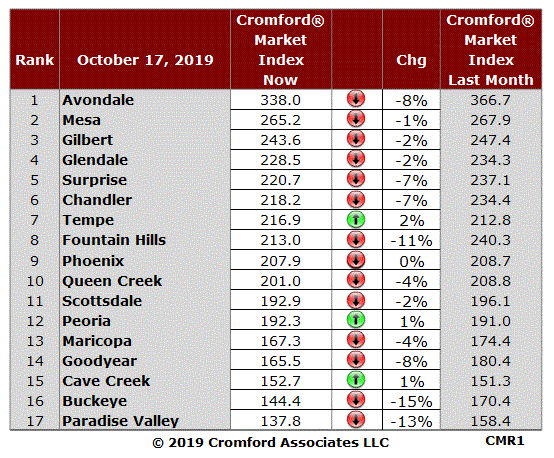 Cromford Report Index Table