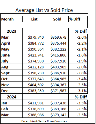 Asking Versus Sales Differences in Pensacola