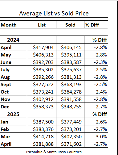 Pensacola Area Market Stats