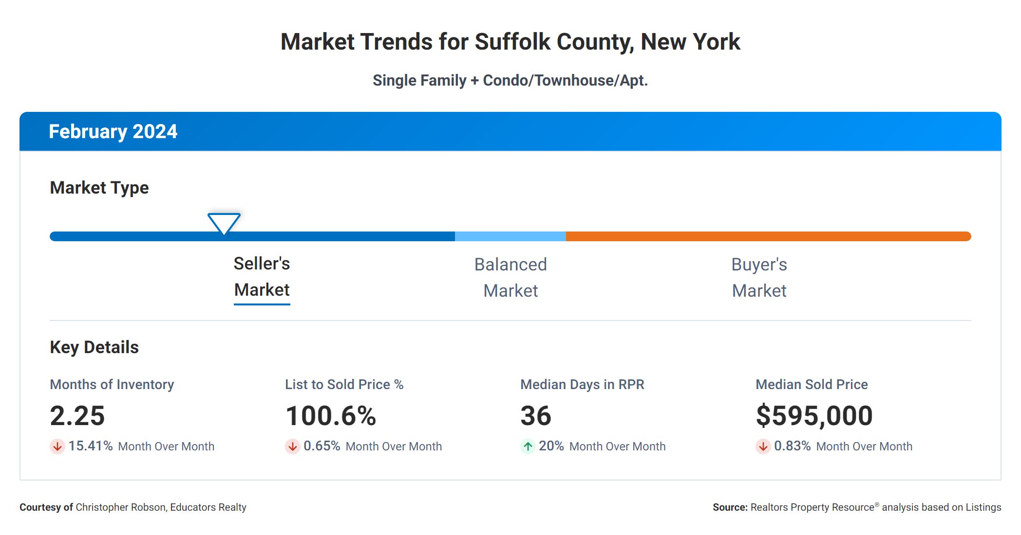 Market Update for Suffolk County, New York February 2024