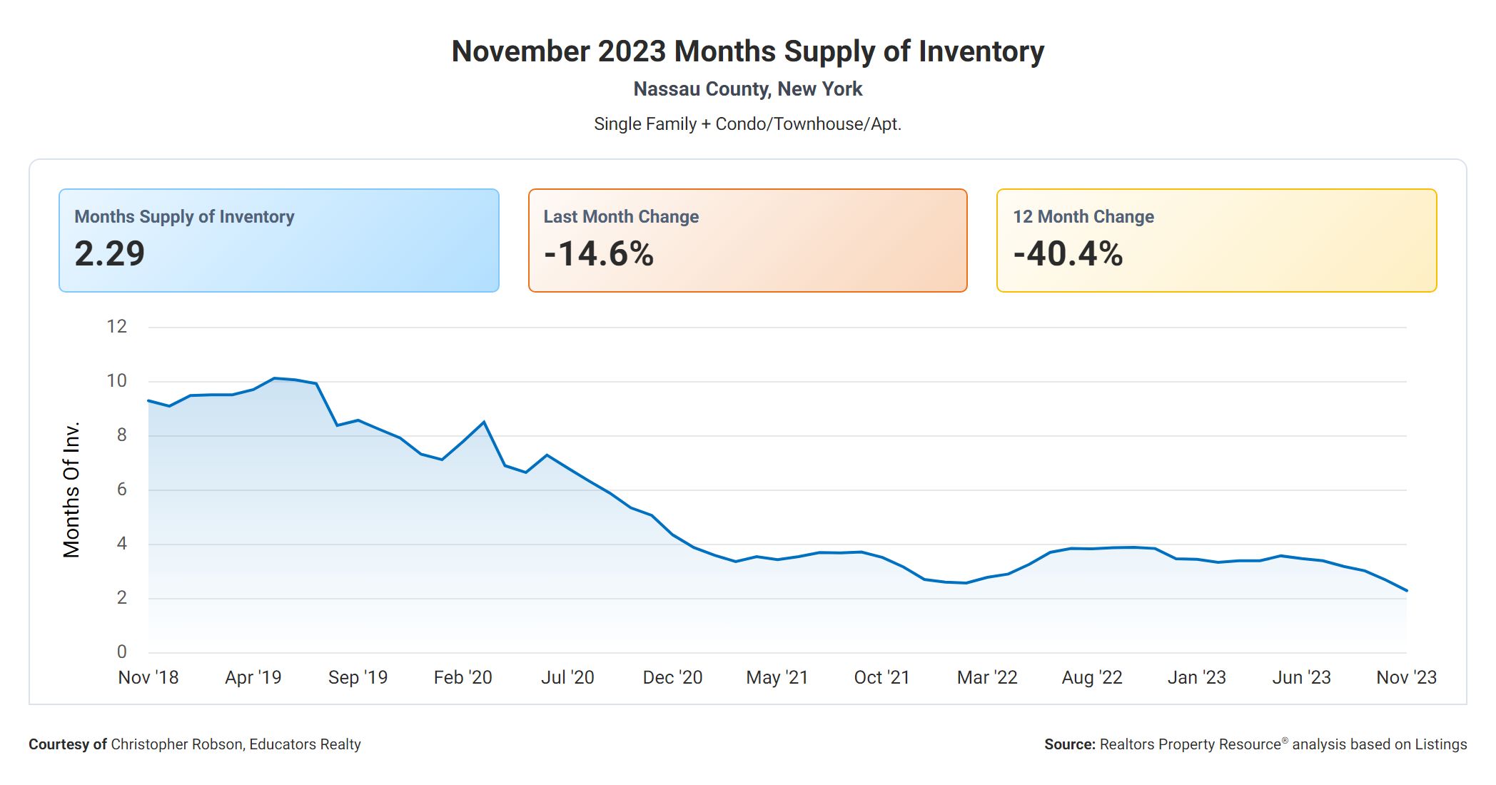 Nassau County Months Supply of Housing Inventory November 2023