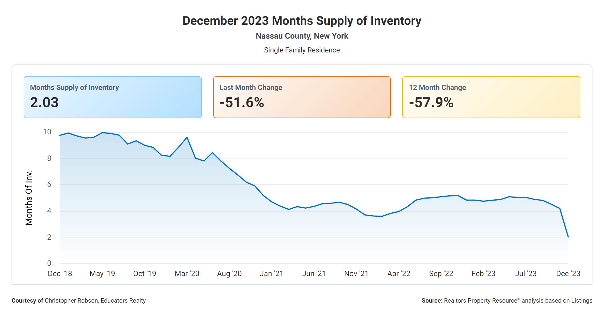 Market Update for Nassau County, New York December 2023