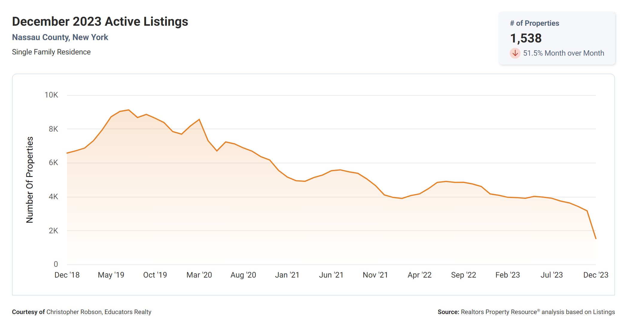 Nassau County Available Homes For Sale Graph