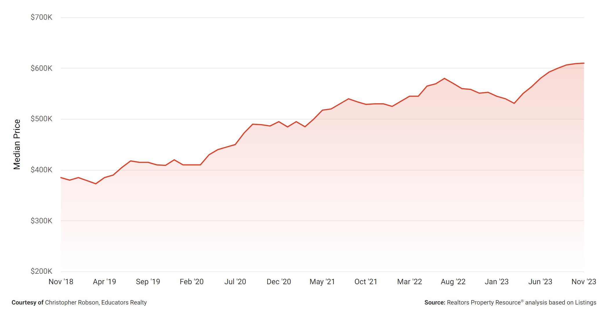 November 2023 Suffolk County Sold Homes Median Sales Price