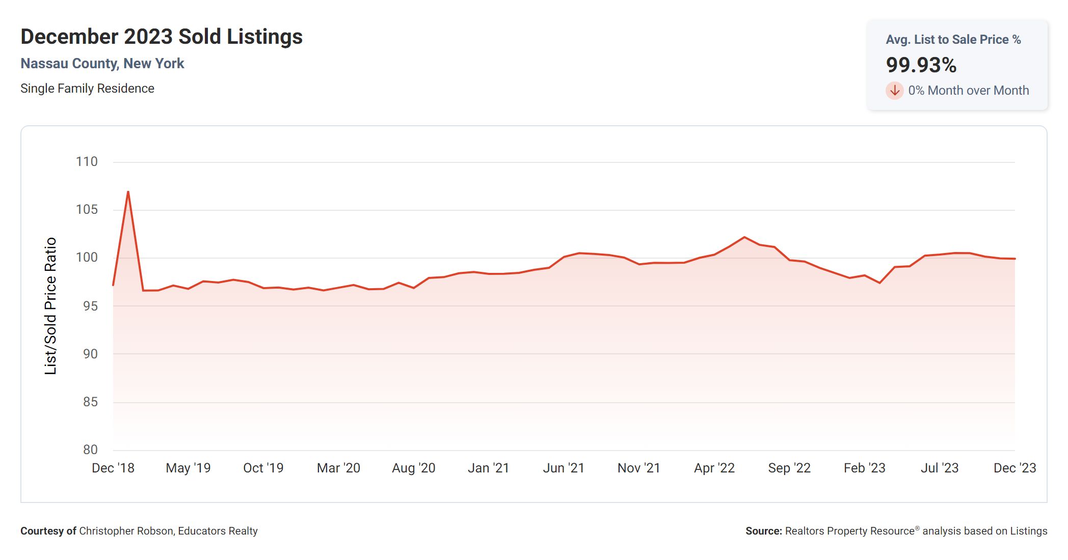 Nassau County Homes List To Sold Sales Ratio Graph, December 2023