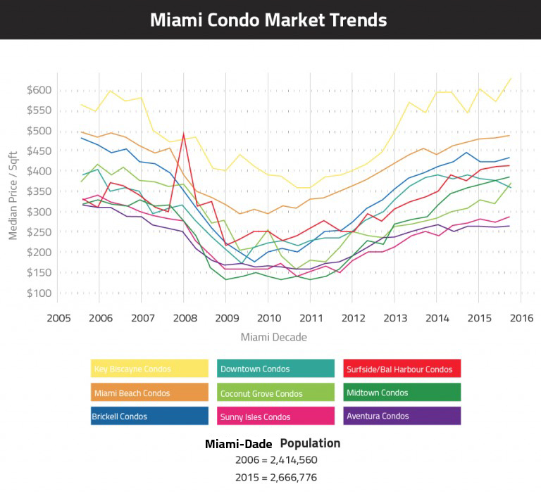 10 Years of Miami Real Estate Shows Great Performance