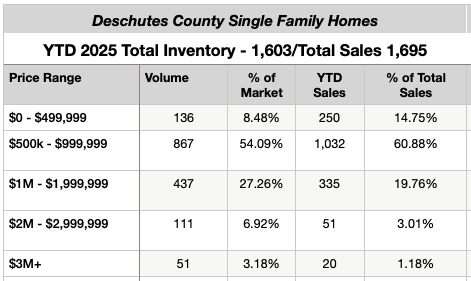 Deschutes County 2025 YTD percentage of sales by price tranche