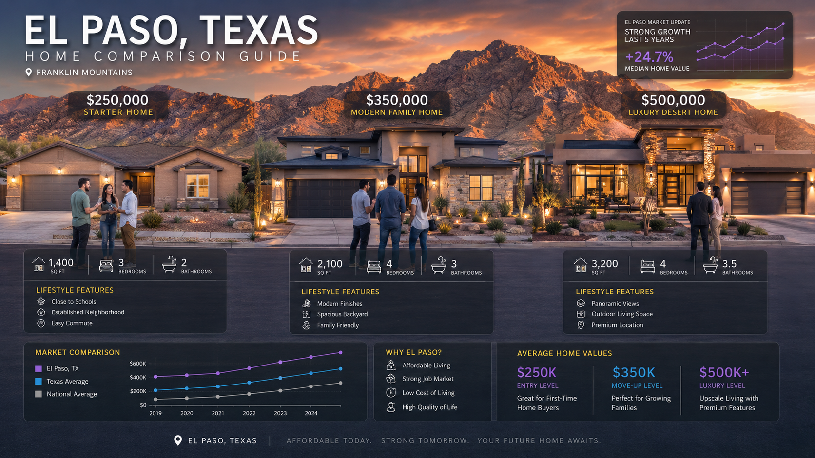 homes for sale in El Paso, TX. FSBO vs Realtor in El Paso: What Actually Nets You More in 2026? | EPCasaByOwner