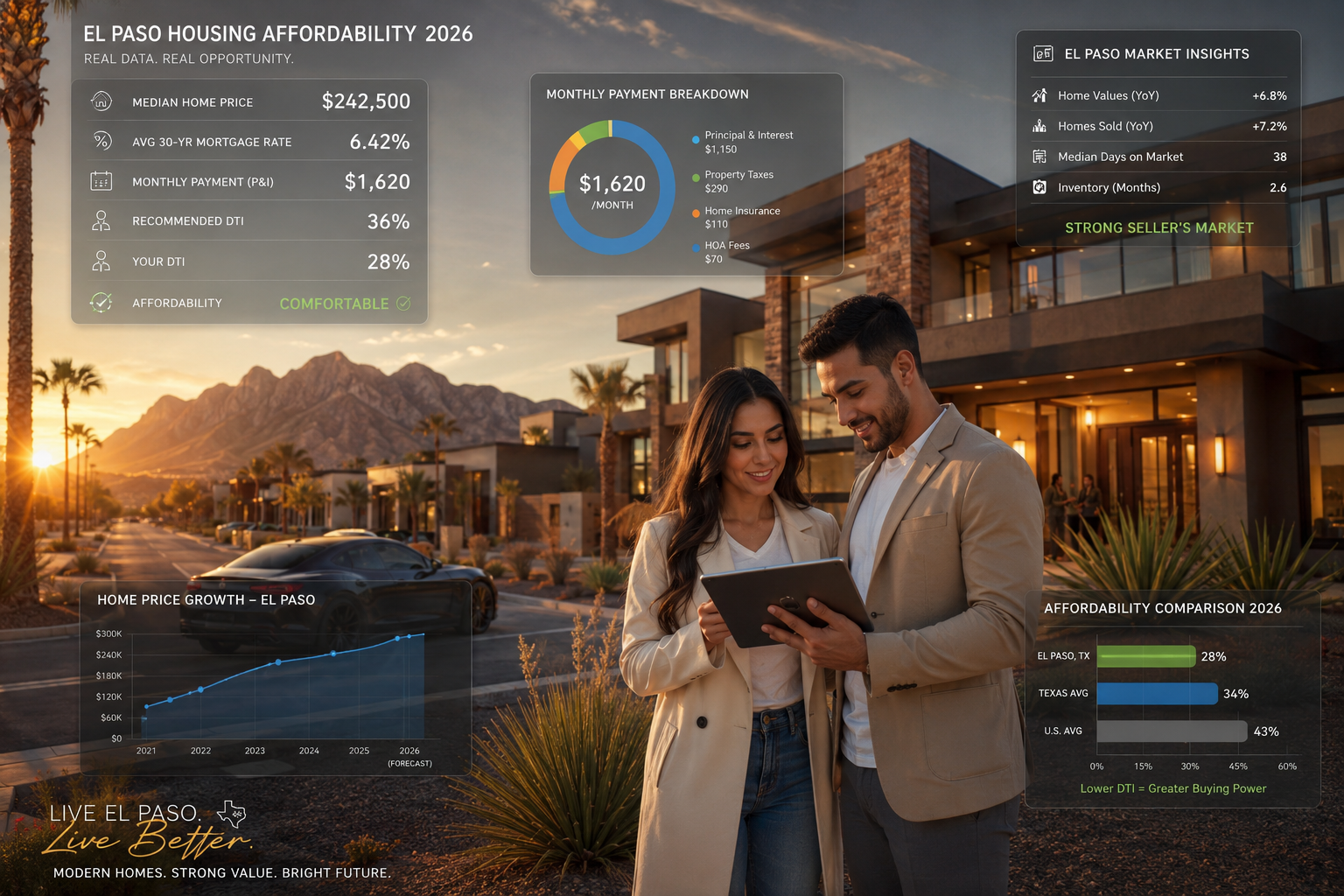Home for sale in El Paso, TX, How Much House Can You Afford in El Paso Right Now? | 2026 Buyer Guide