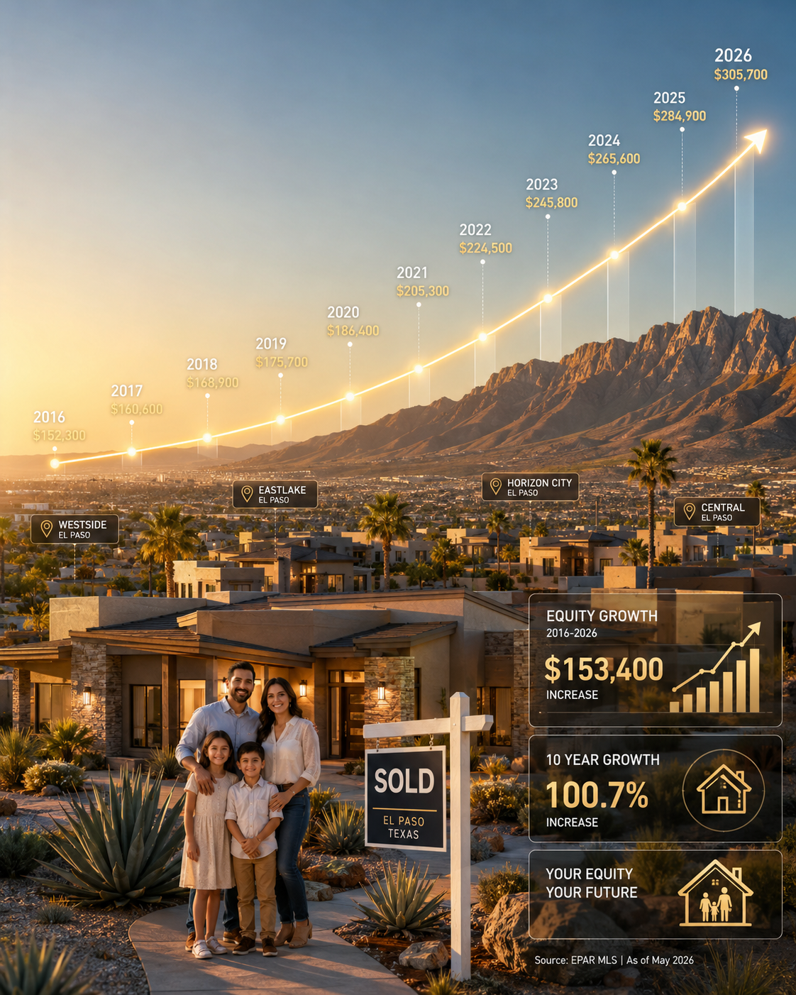 Homes for sale in El Paso, TX Median Home Prices in El Paso Over the Last 10 Years (2016-2026)