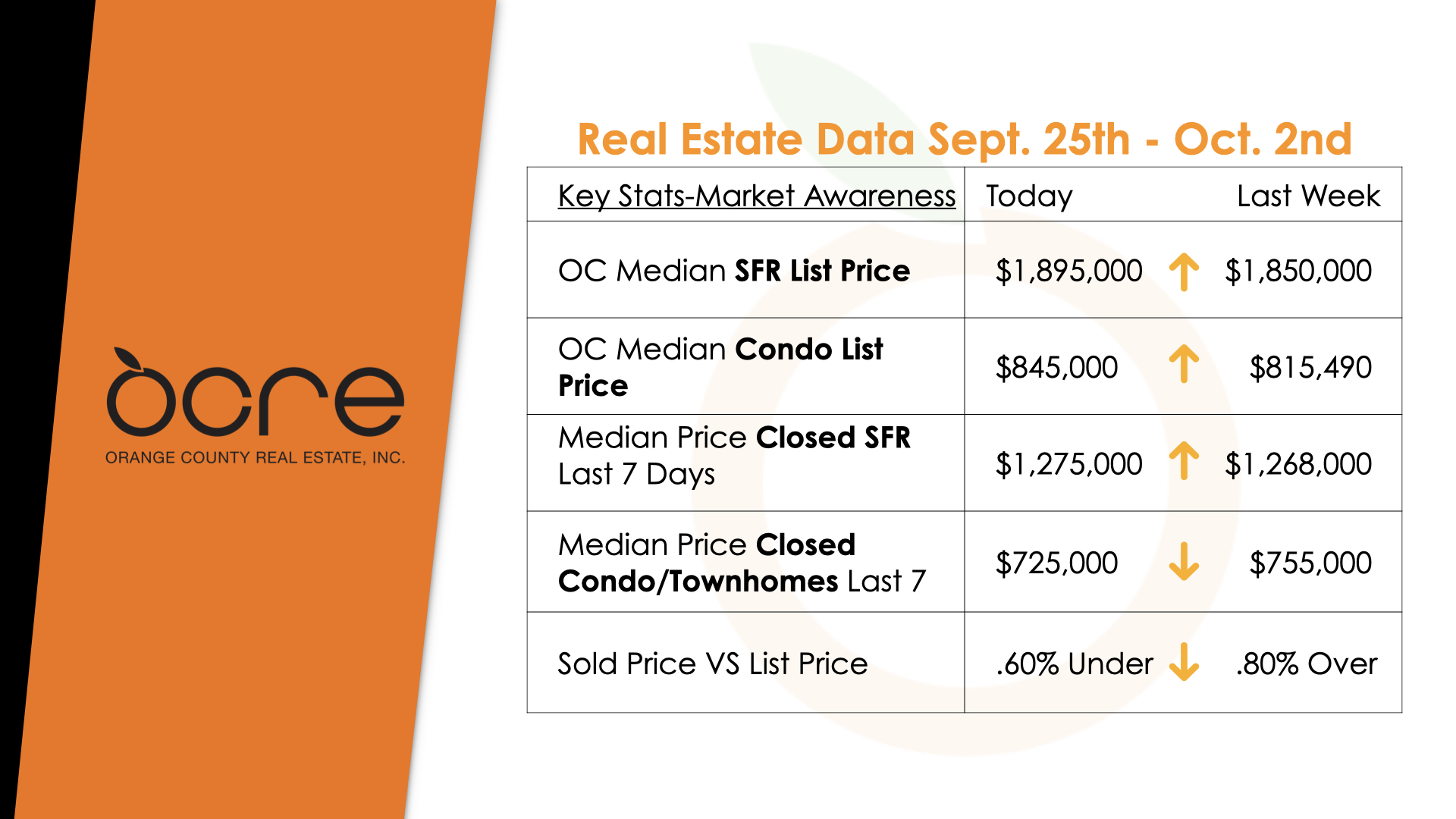 Orange County Housing Market Report
