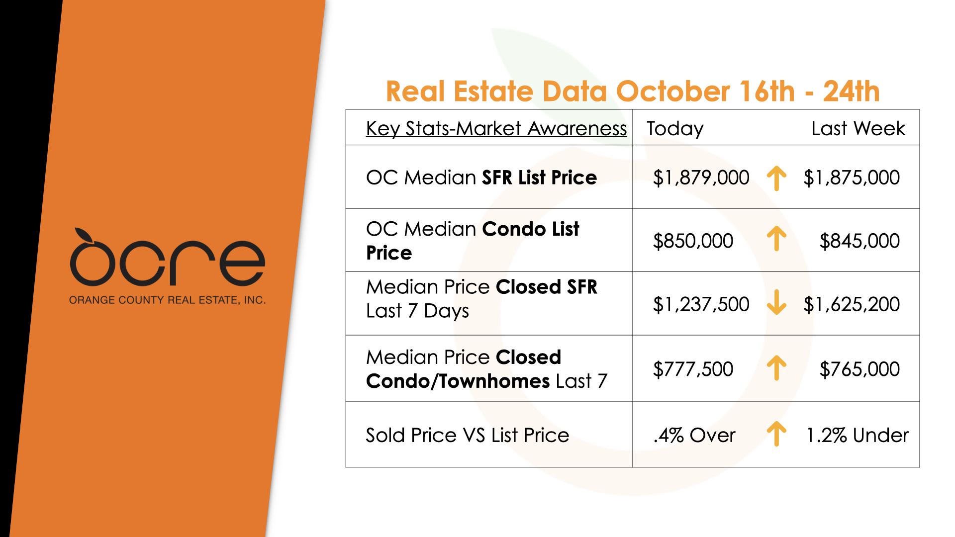 Orange County real estate market report