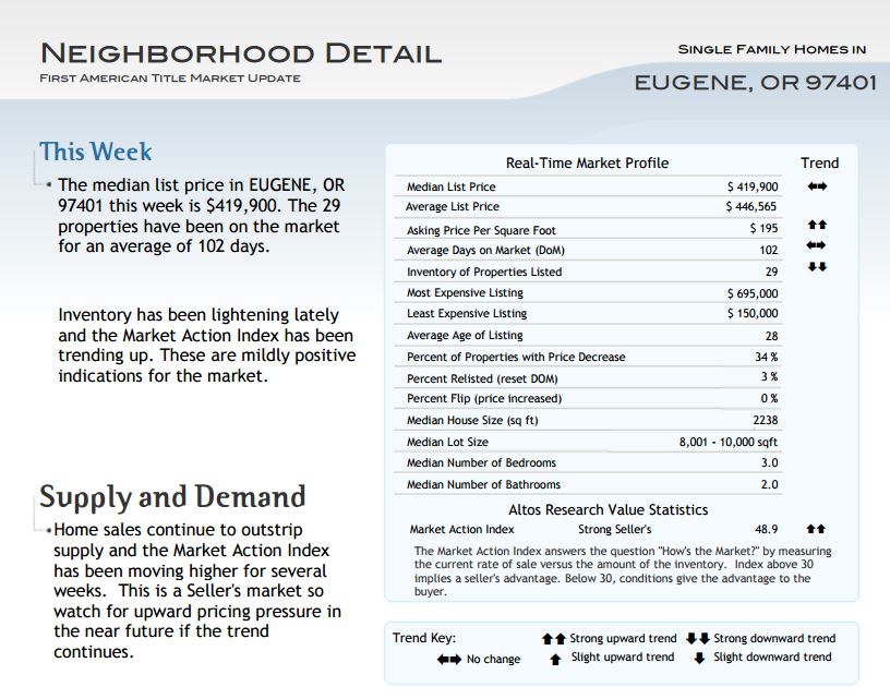 Eugene Real Estate Market Trends (1/9/17)