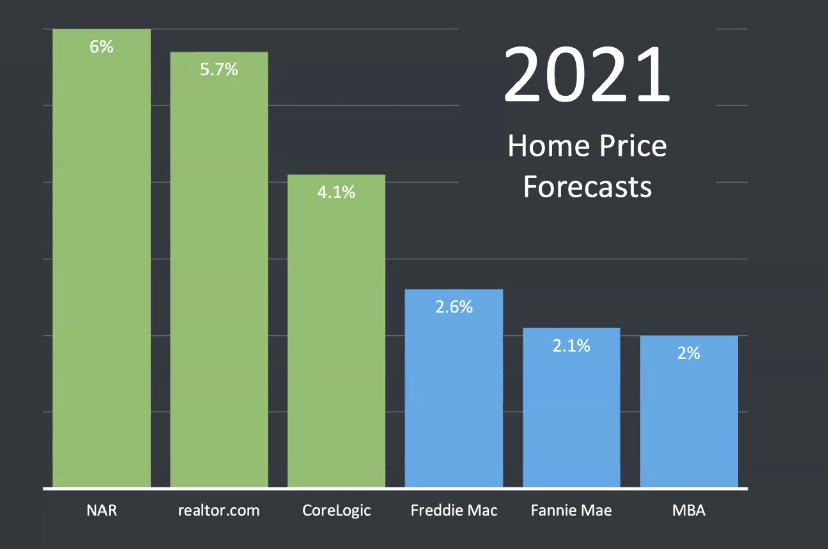2021 housing market predictions for CA