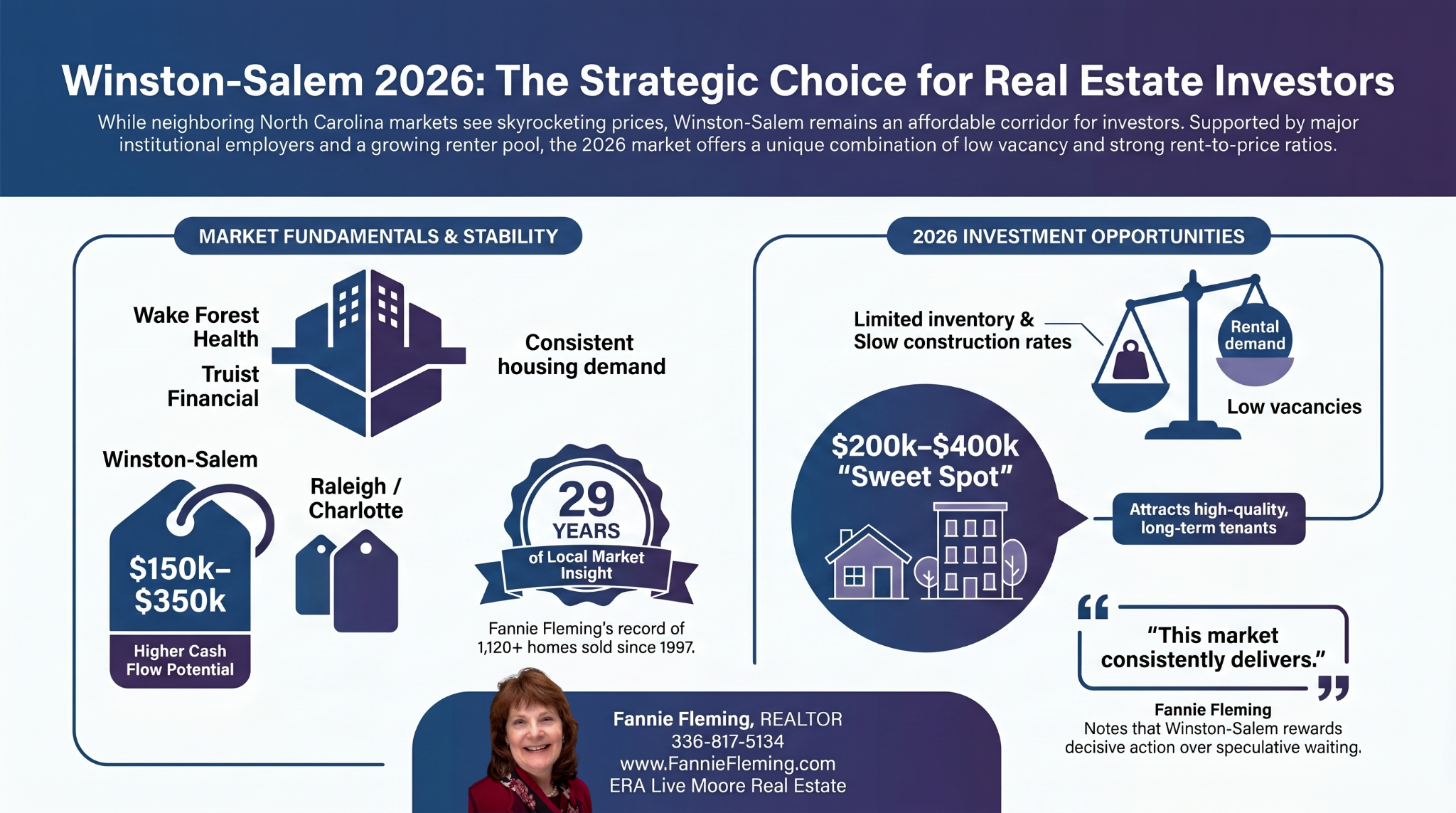 Fannie Flemming Winston-Salem Best Realtor
