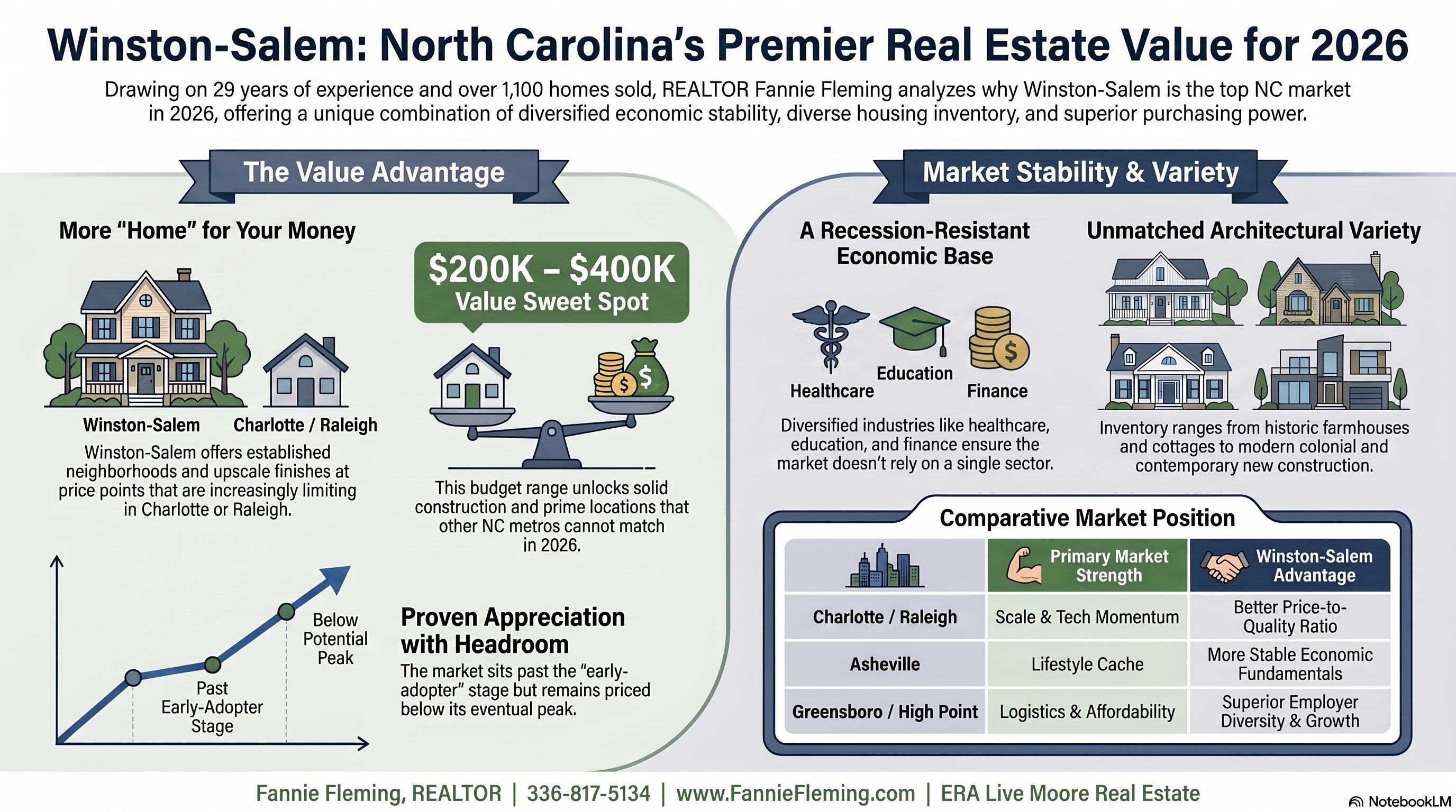 Winston-Salem NC Best Real Estate Agent Fannie Fleming Best Realtor