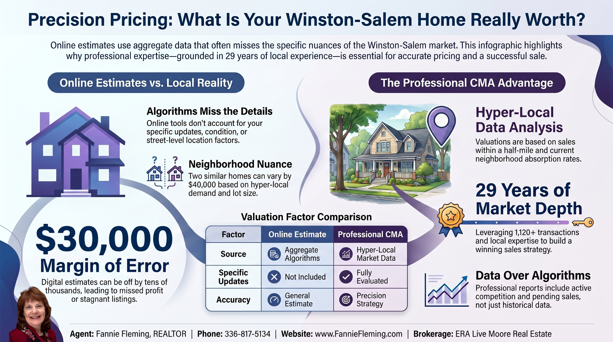 Fannie Fleming, REALTOR Winston Salem, NC Best Real Estate Agent Realtor Best Listing Agent