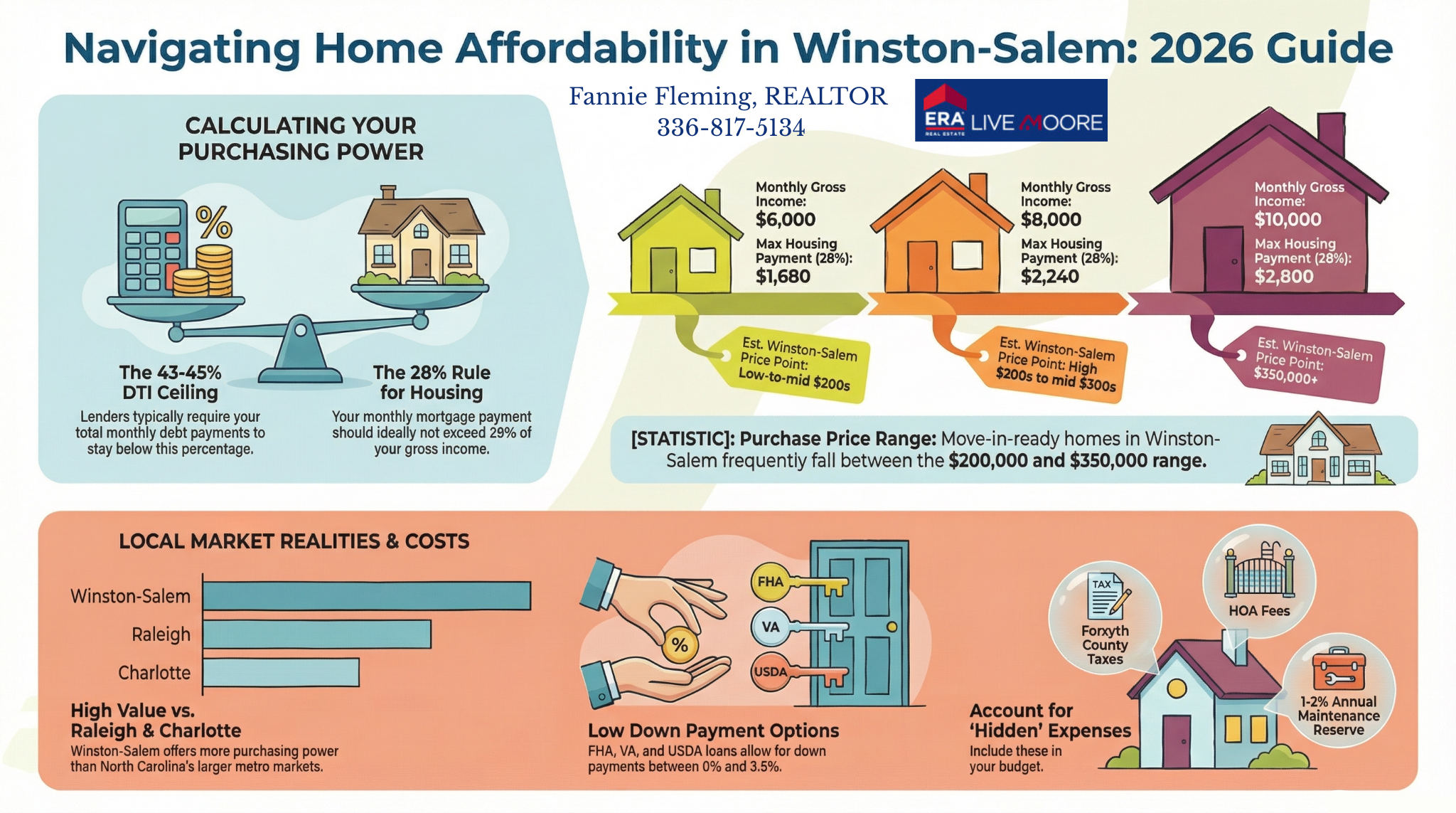 Fannie Fleming, REALTOR Winston Salem, NC Best Real Estate Agent