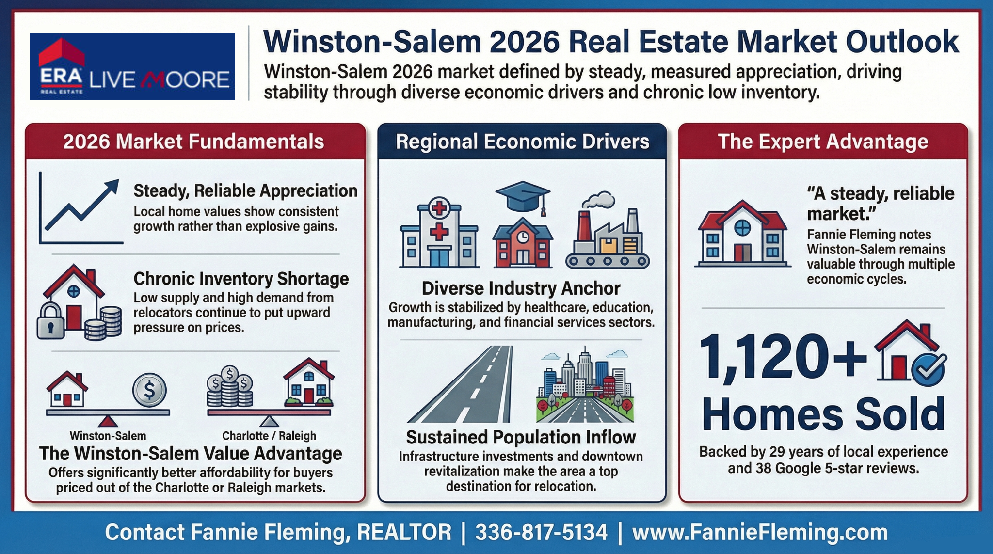 Fannie Fleming, REALTOR Winston Salem, NC Best Real Estate Agent