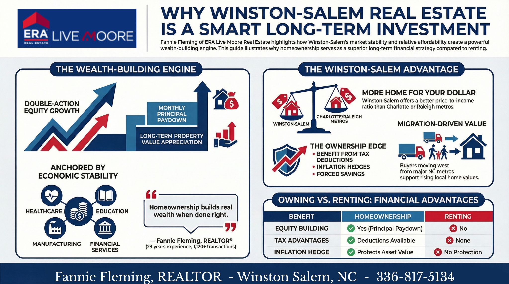 Fannie Fleming, REALTOR Winston Salem, NC Best Real Estate Agent