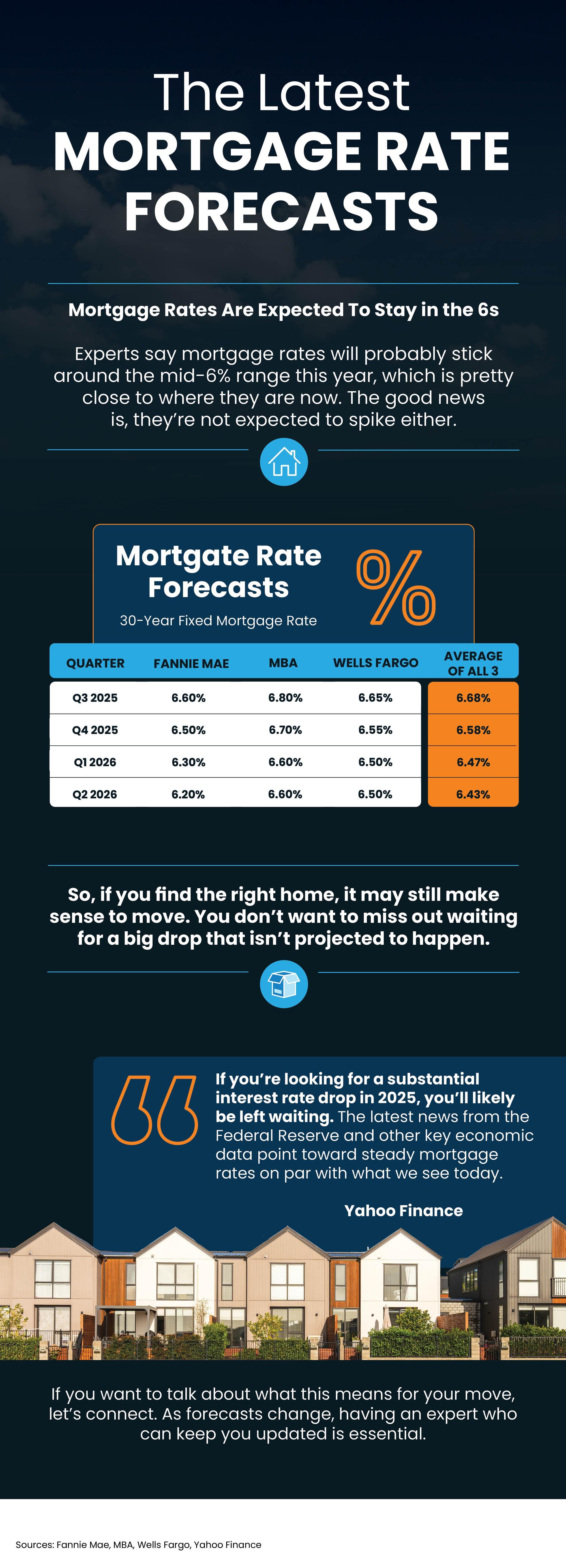 Mortgage Rate Forecast