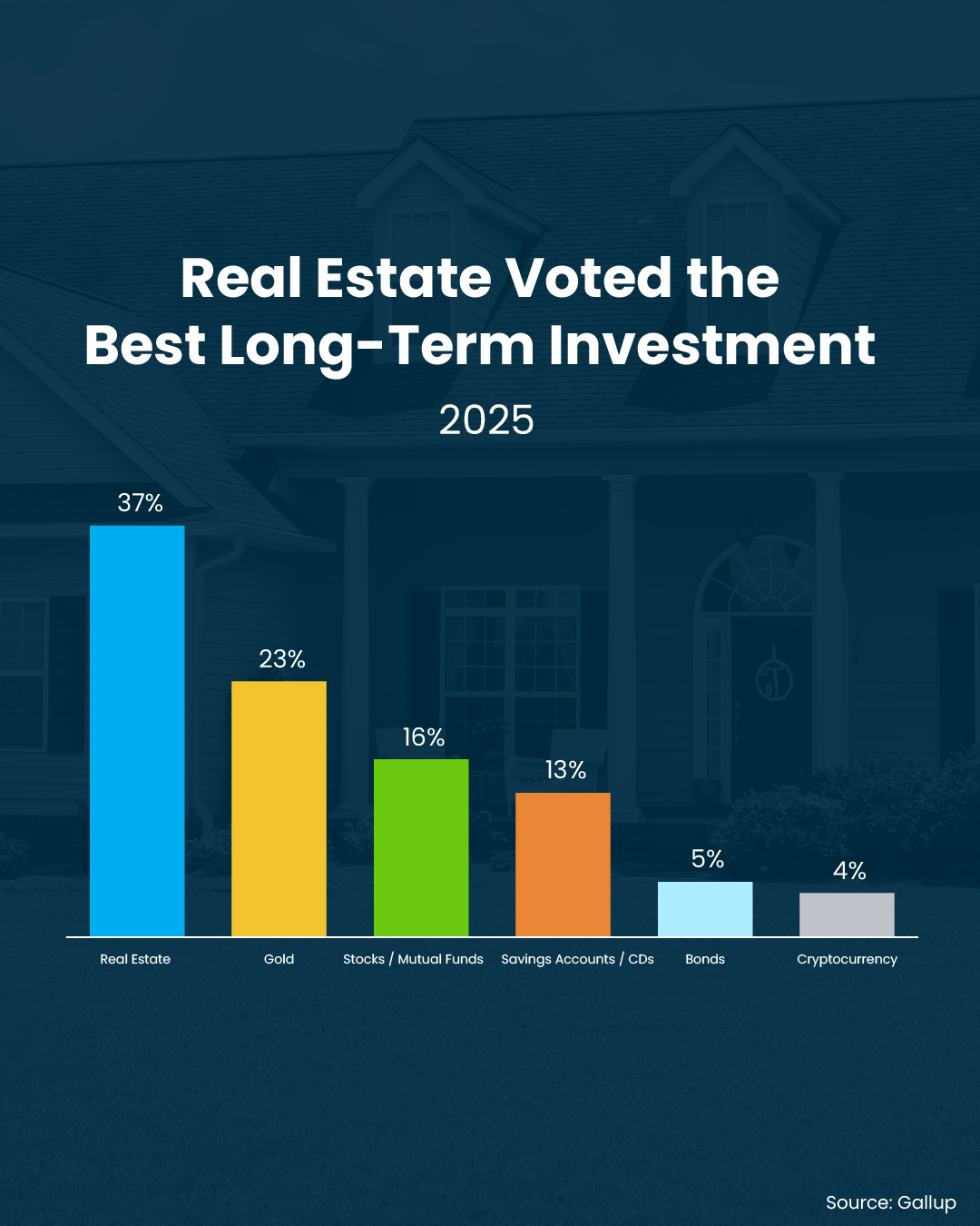 Real Estate Voted Best Long-Term Investment Again Graph